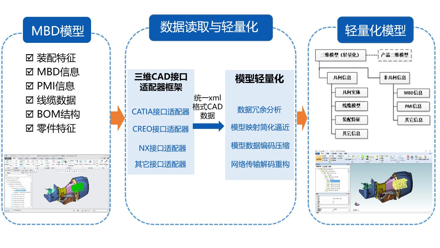支持主流三維CAD系統的模型轉換，直接繼承設計模型各類屬性