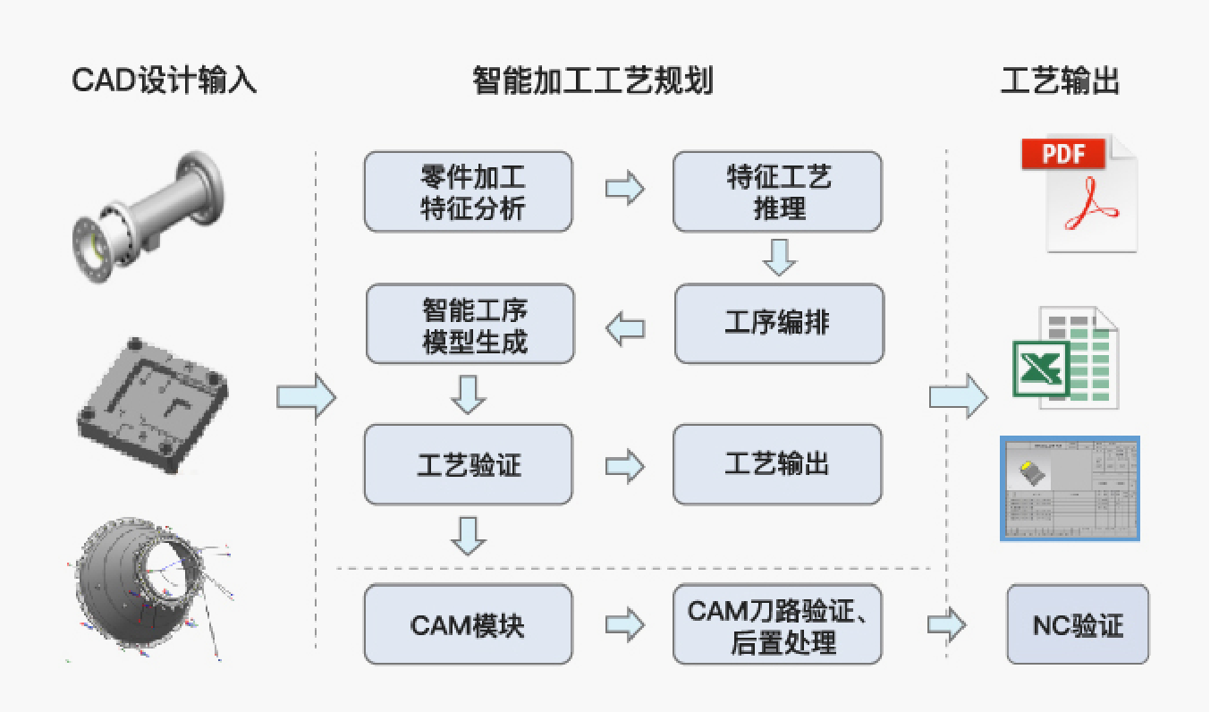 機匣類零件三維工藝設計與仿真系統