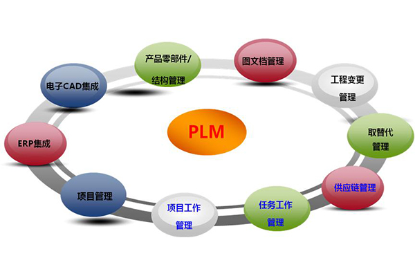PLM系統(tǒng)有什么功能模塊